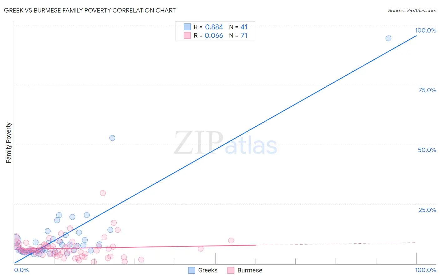 Greek vs Burmese Family Poverty