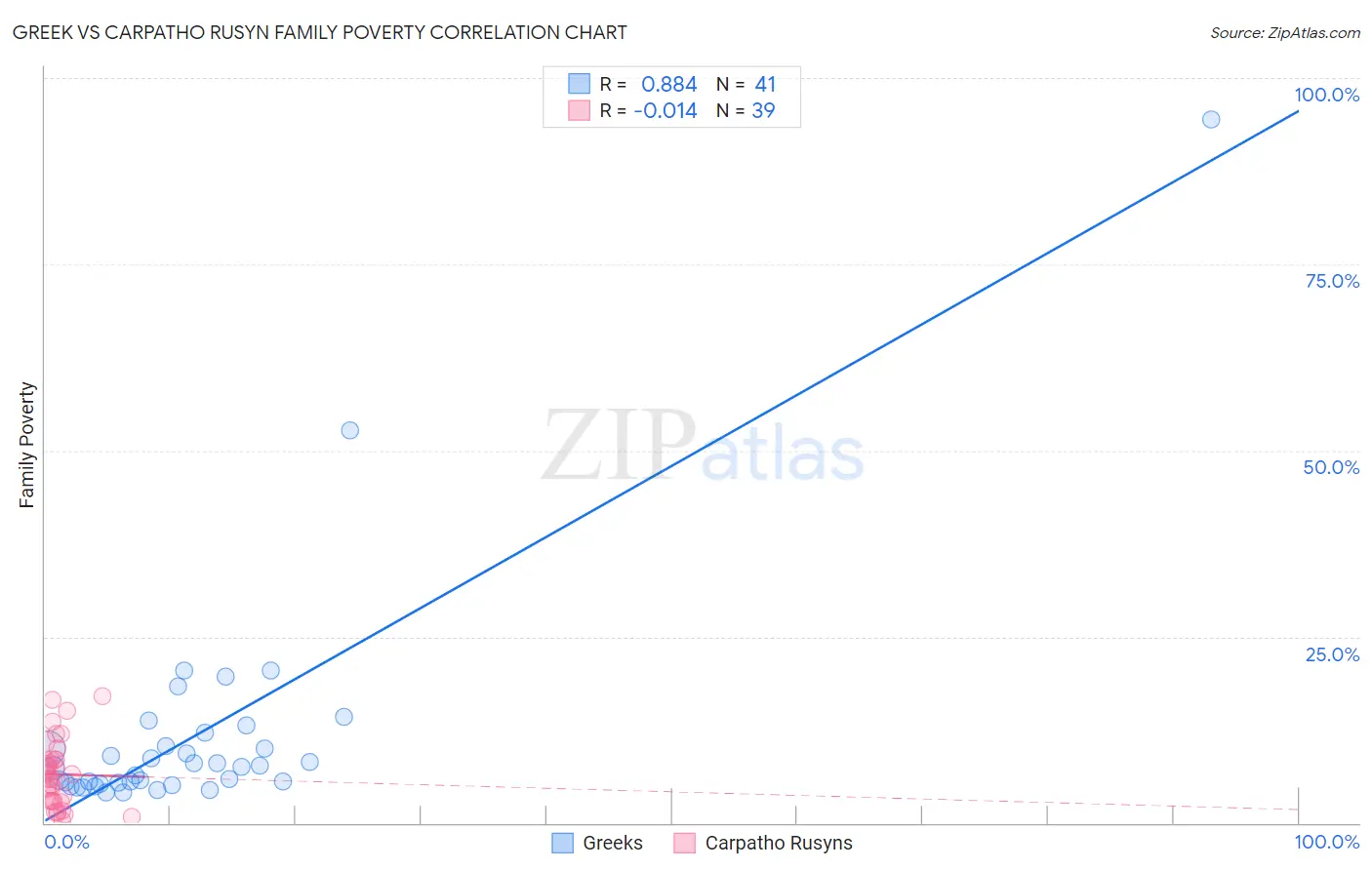 Greek vs Carpatho Rusyn Family Poverty