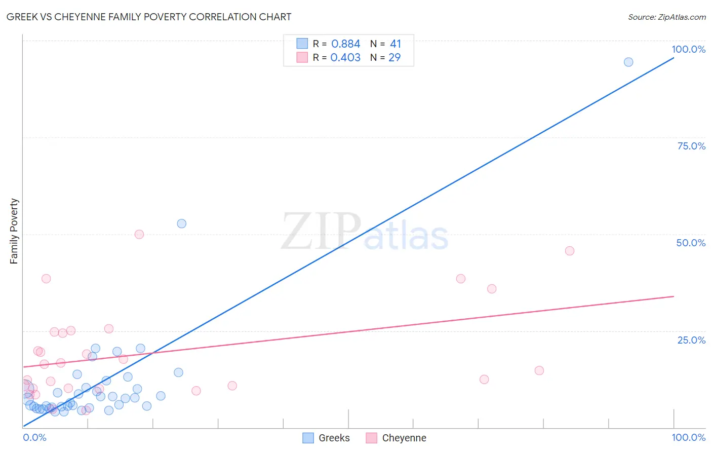 Greek vs Cheyenne Family Poverty