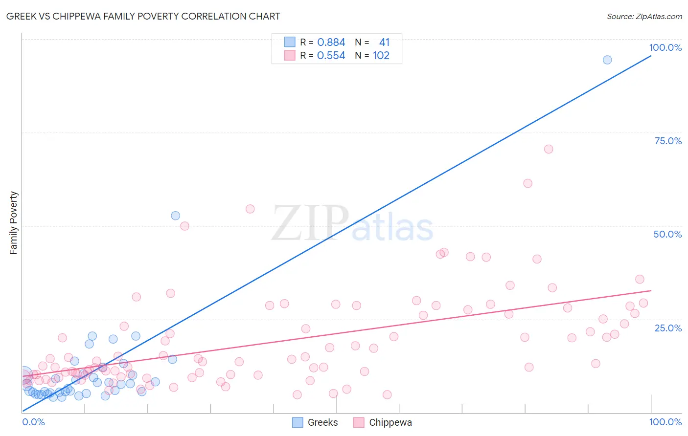 Greek vs Chippewa Family Poverty