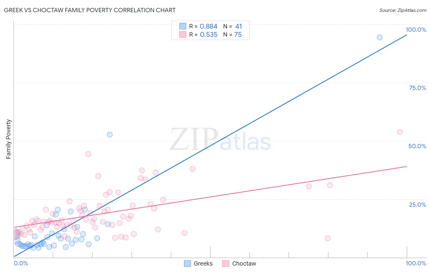 Greek vs Choctaw Family Poverty