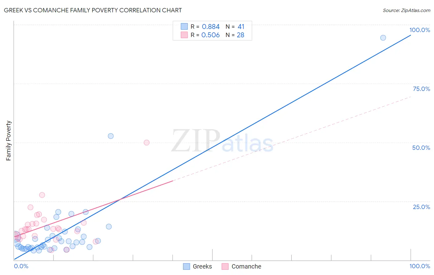 Greek vs Comanche Family Poverty