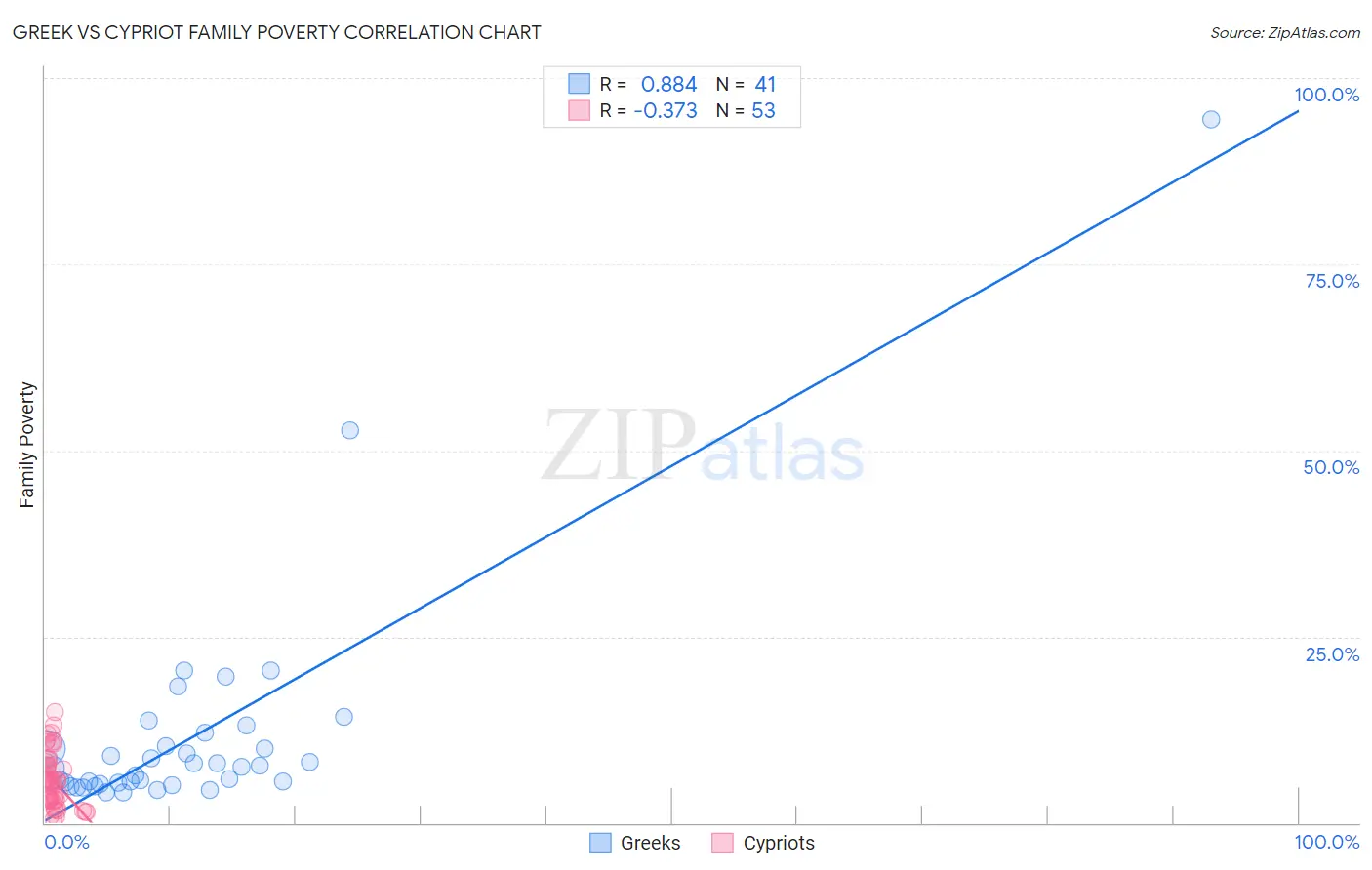 Greek vs Cypriot Family Poverty