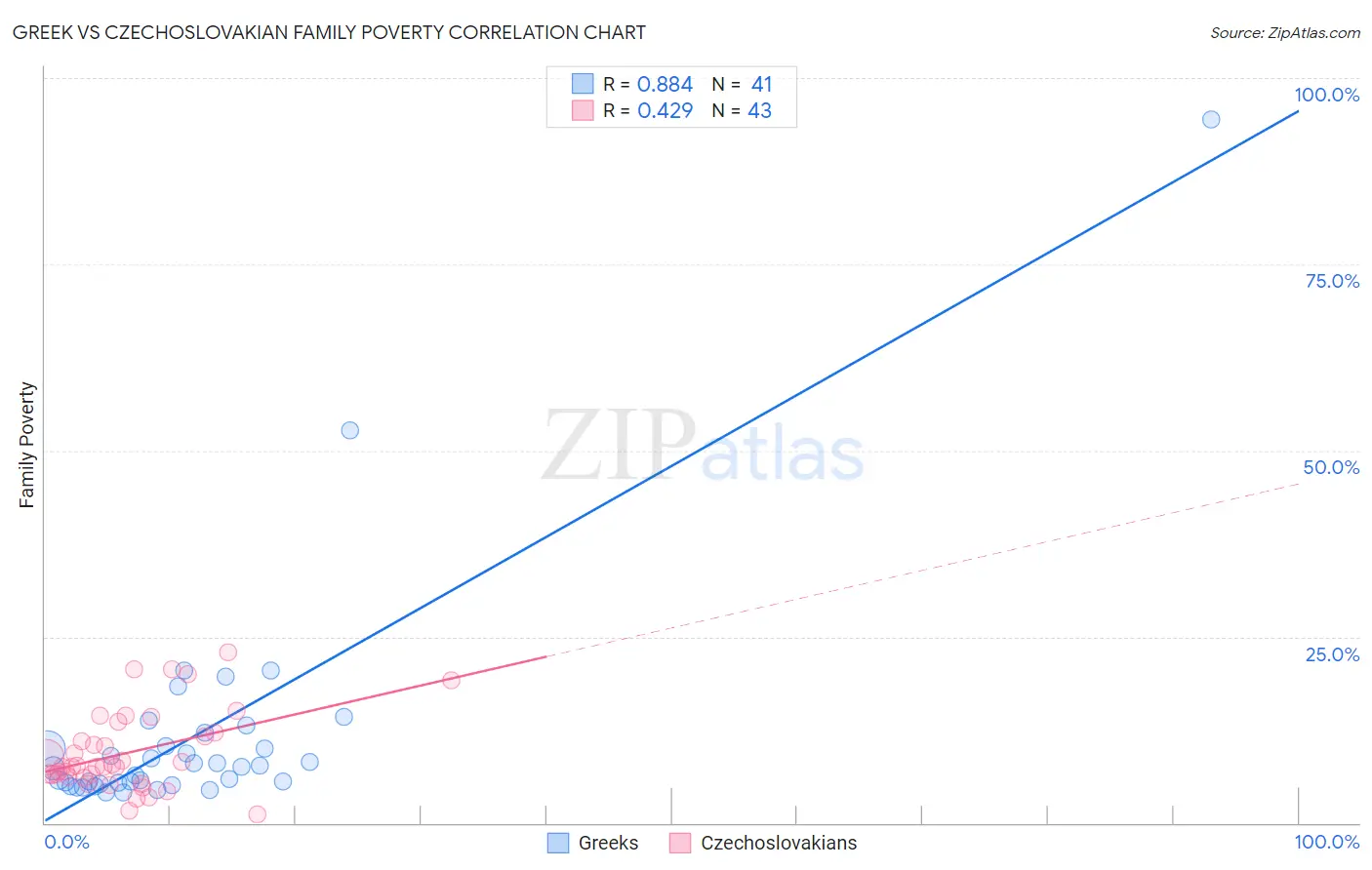 Greek vs Czechoslovakian Family Poverty