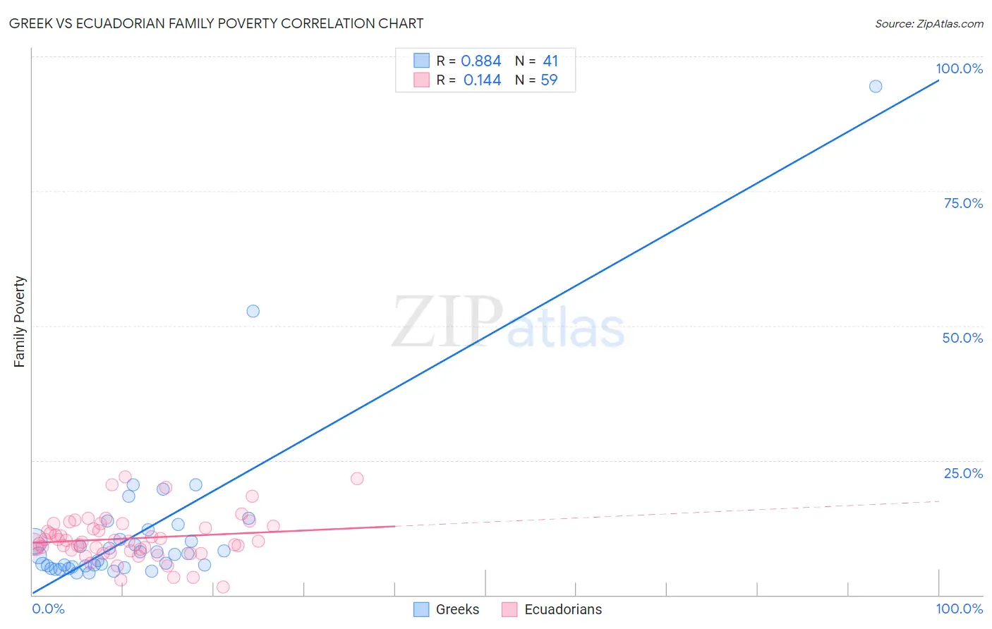 Greek vs Ecuadorian Family Poverty