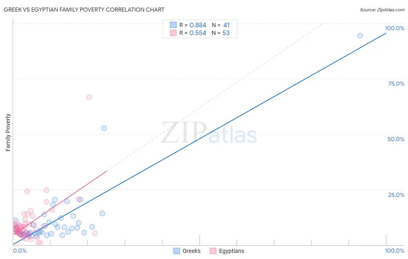 Greek vs Egyptian Family Poverty