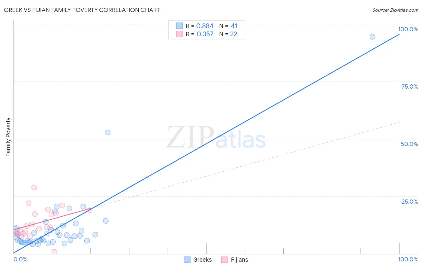 Greek vs Fijian Family Poverty