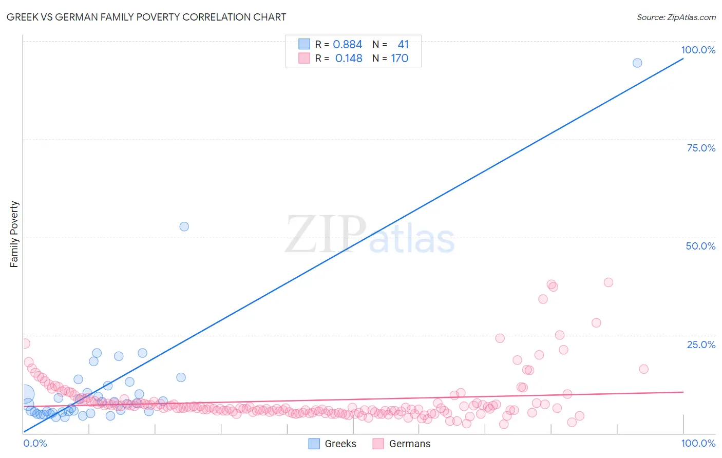 Greek vs German Family Poverty