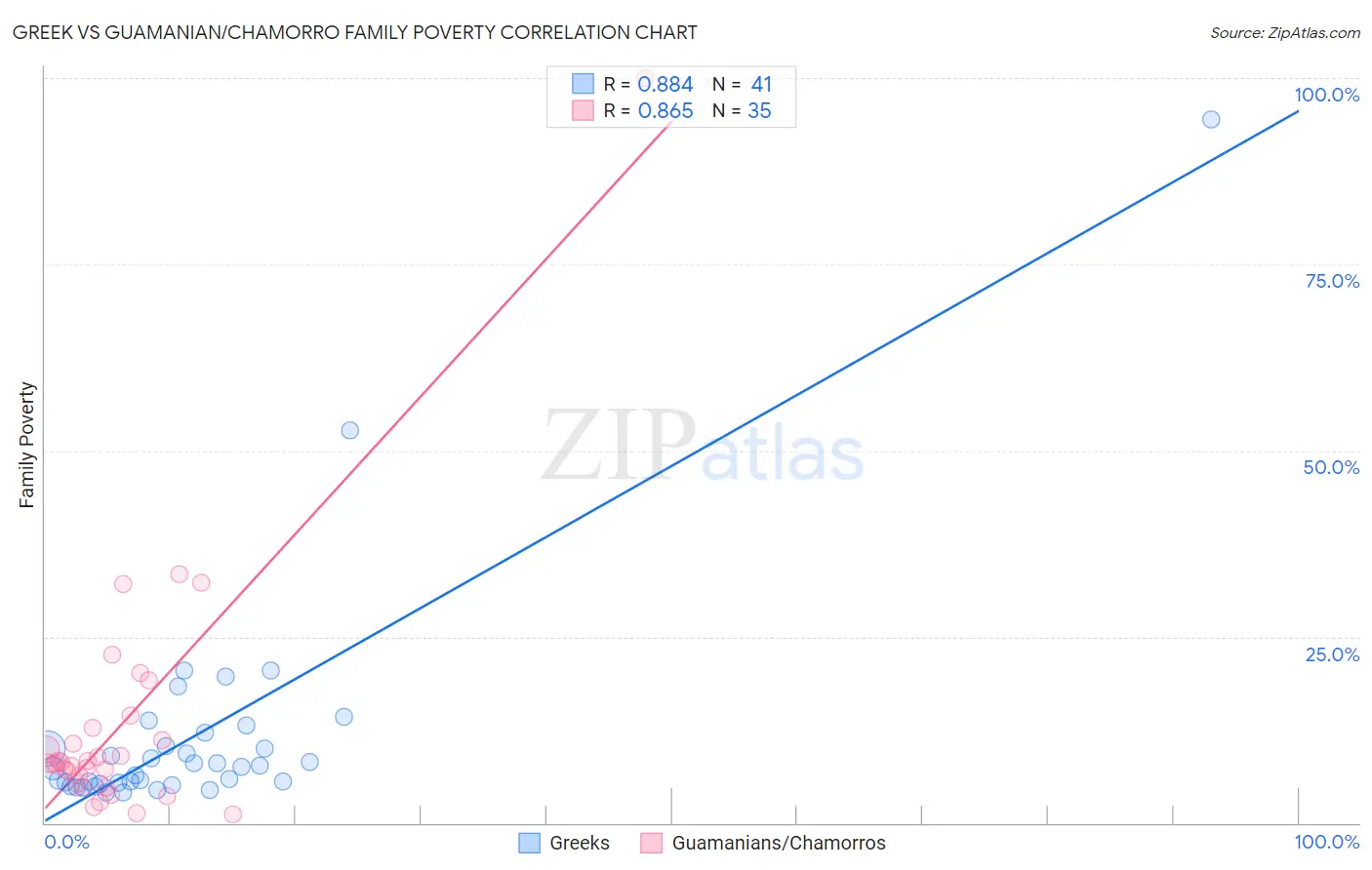 Greek vs Guamanian/Chamorro Family Poverty