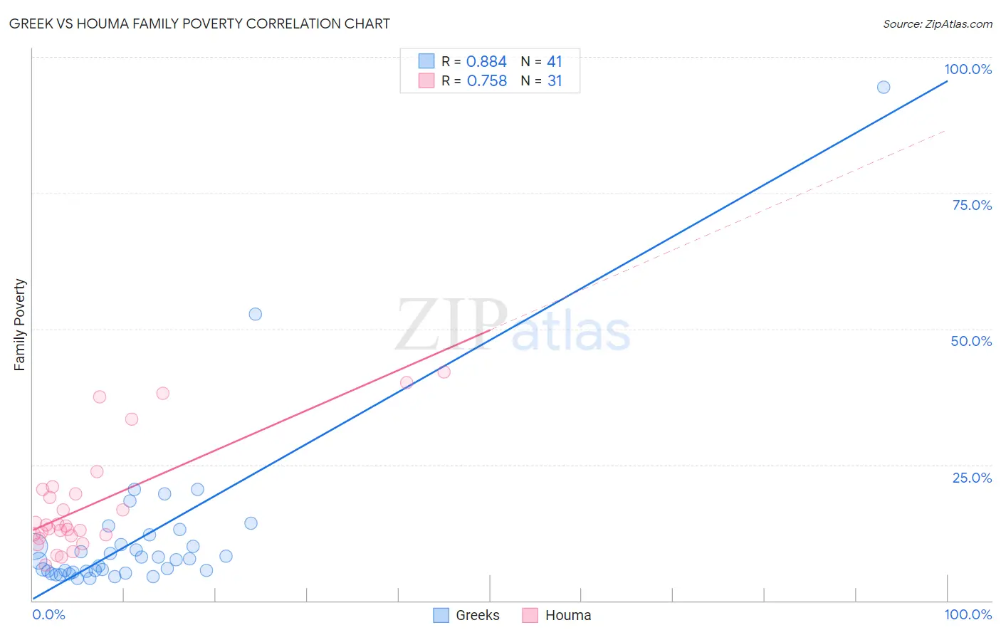 Greek vs Houma Family Poverty
