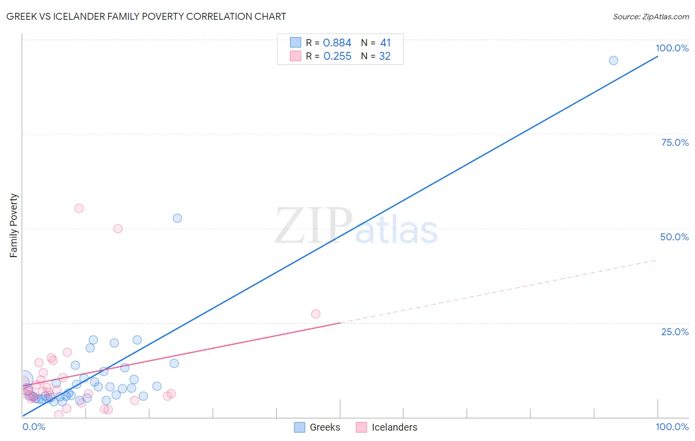 Greek vs Icelander Family Poverty