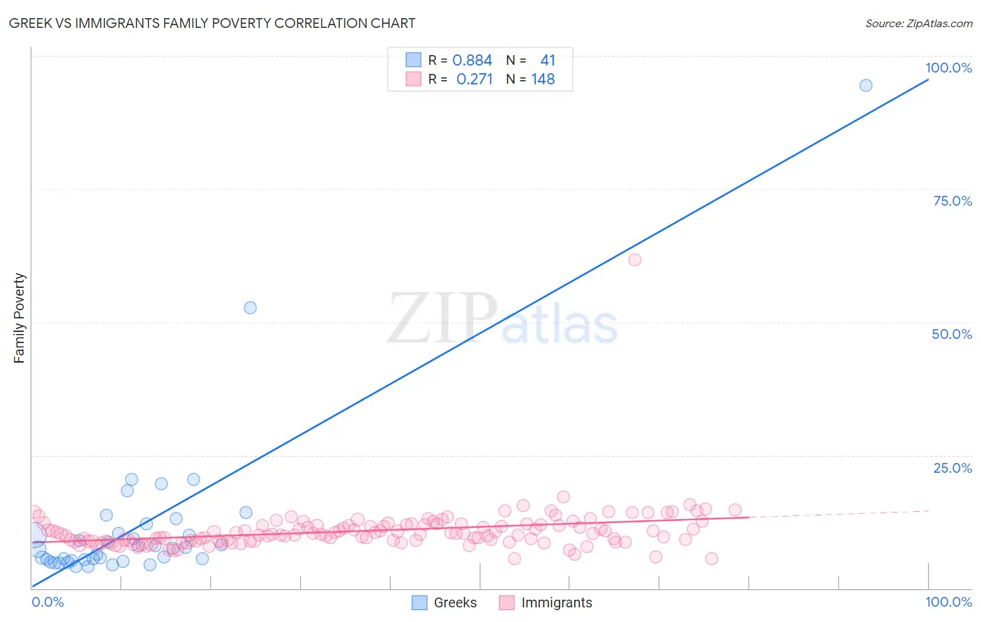 Greek vs Immigrants Family Poverty