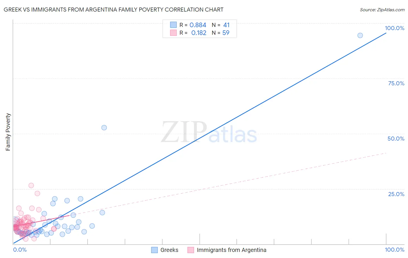 Greek vs Immigrants from Argentina Family Poverty