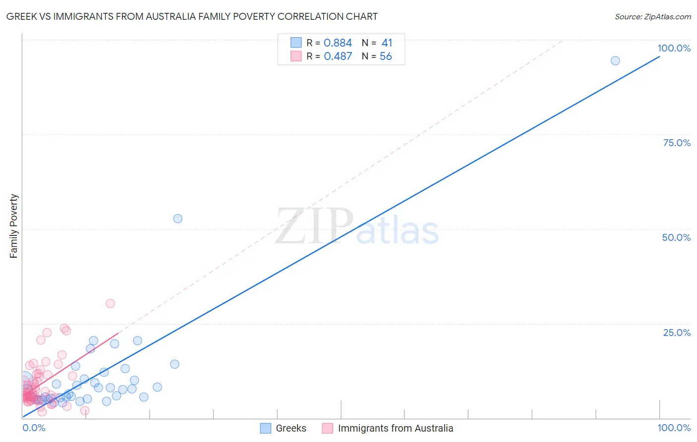 Greek vs Immigrants from Australia Family Poverty