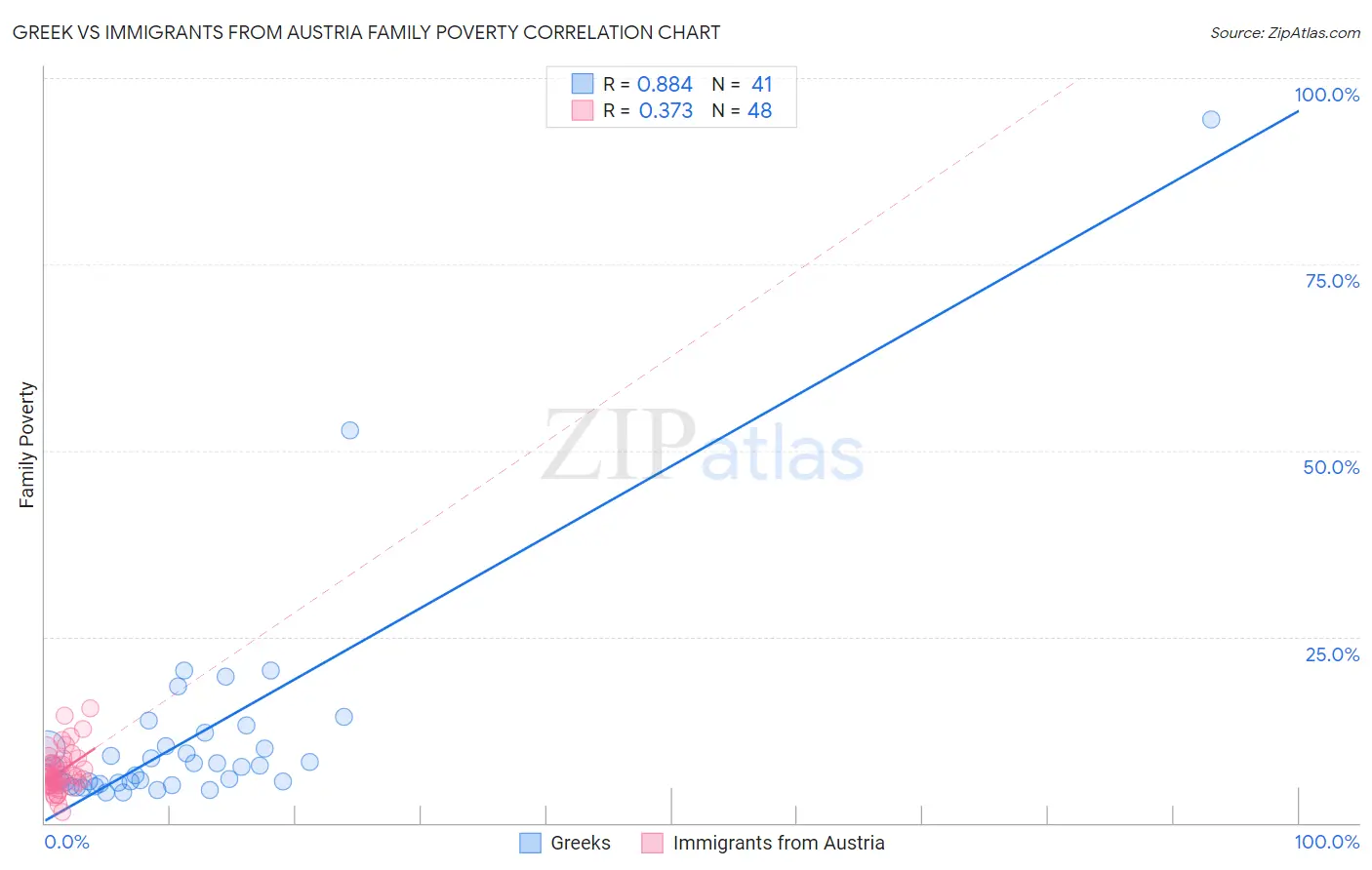 Greek vs Immigrants from Austria Family Poverty