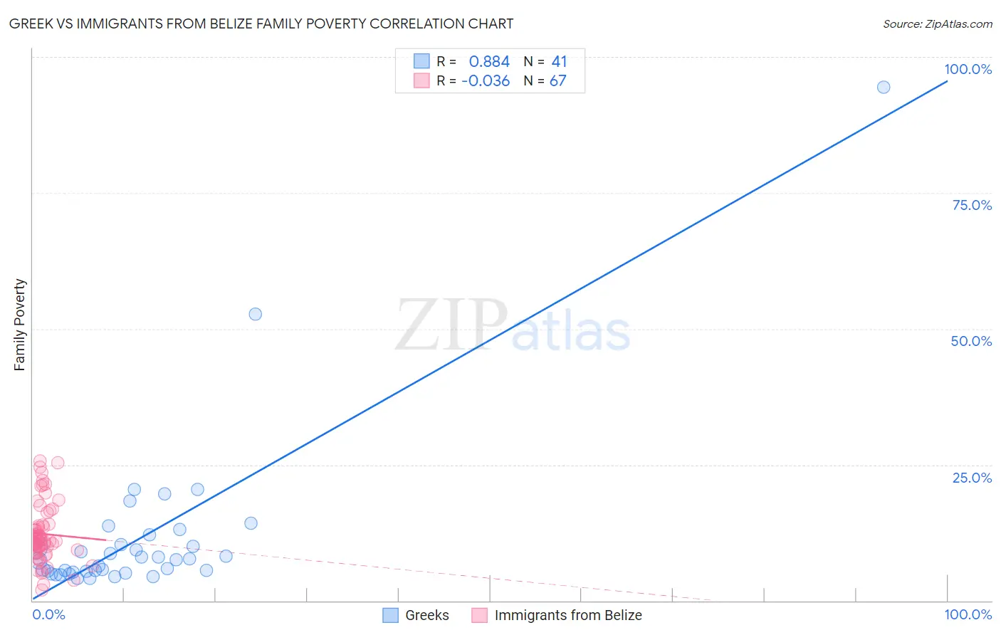 Greek vs Immigrants from Belize Family Poverty