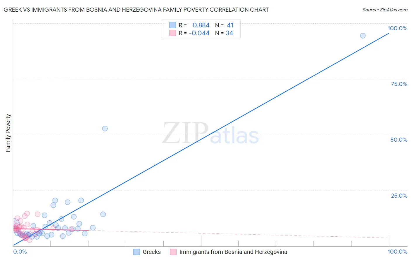 Greek vs Immigrants from Bosnia and Herzegovina Family Poverty