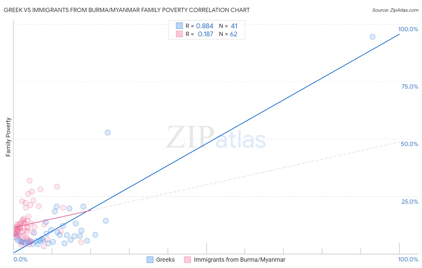 Greek vs Immigrants from Burma/Myanmar Family Poverty
