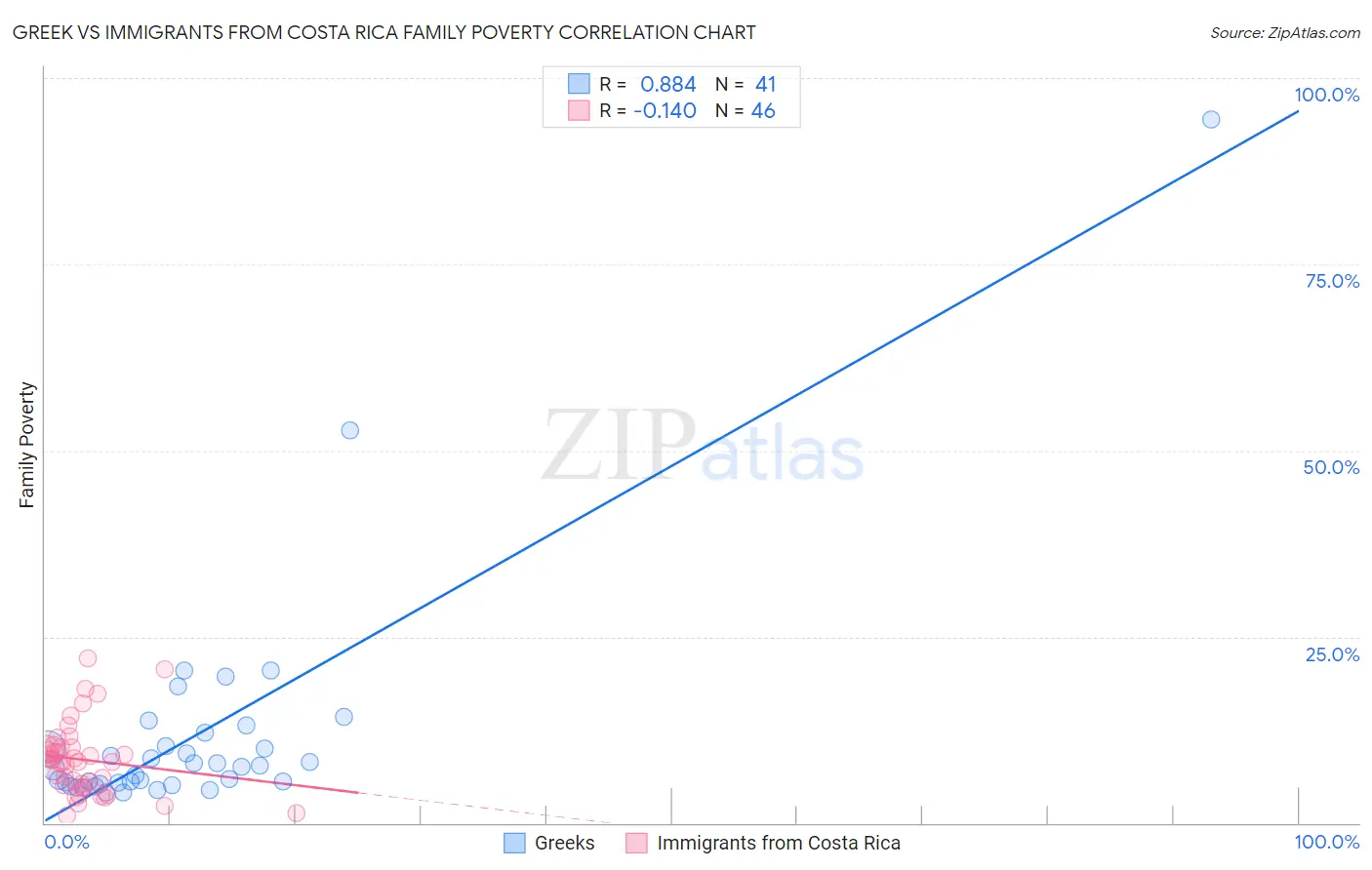 Greek vs Immigrants from Costa Rica Family Poverty