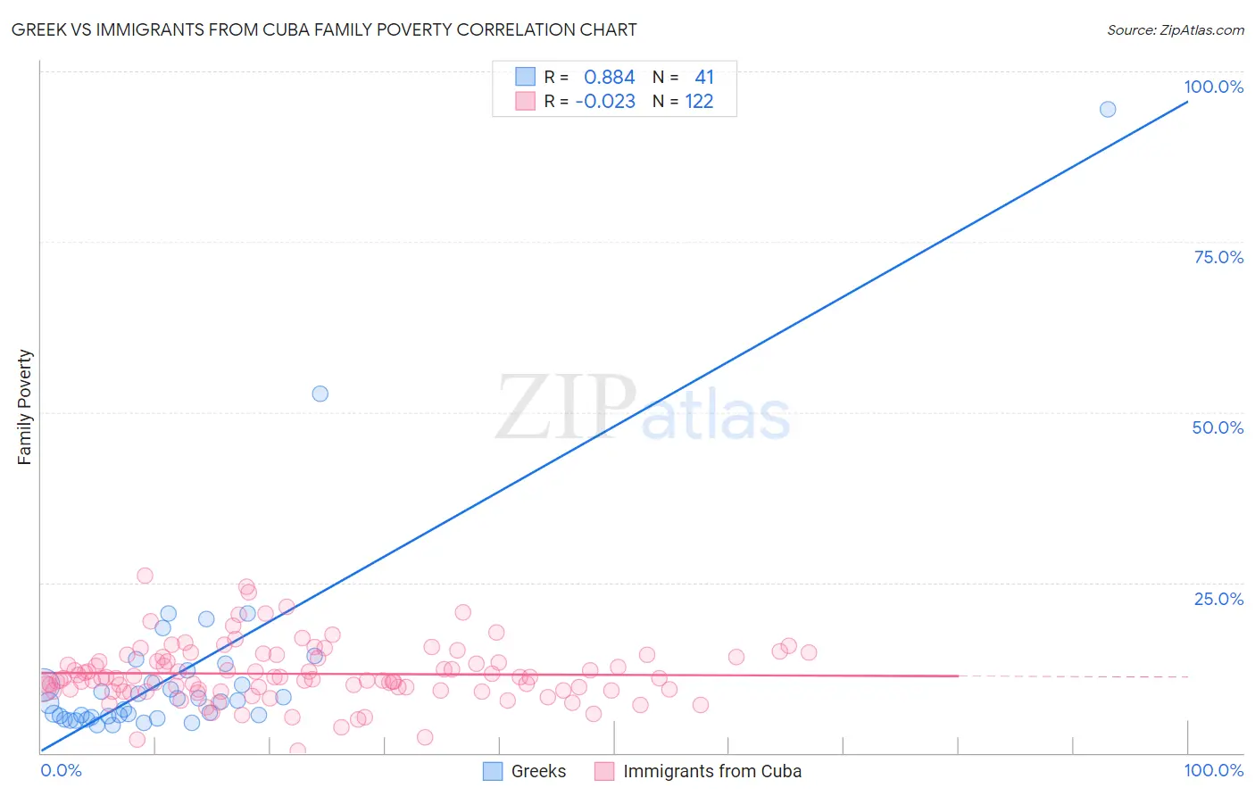 Greek vs Immigrants from Cuba Family Poverty
