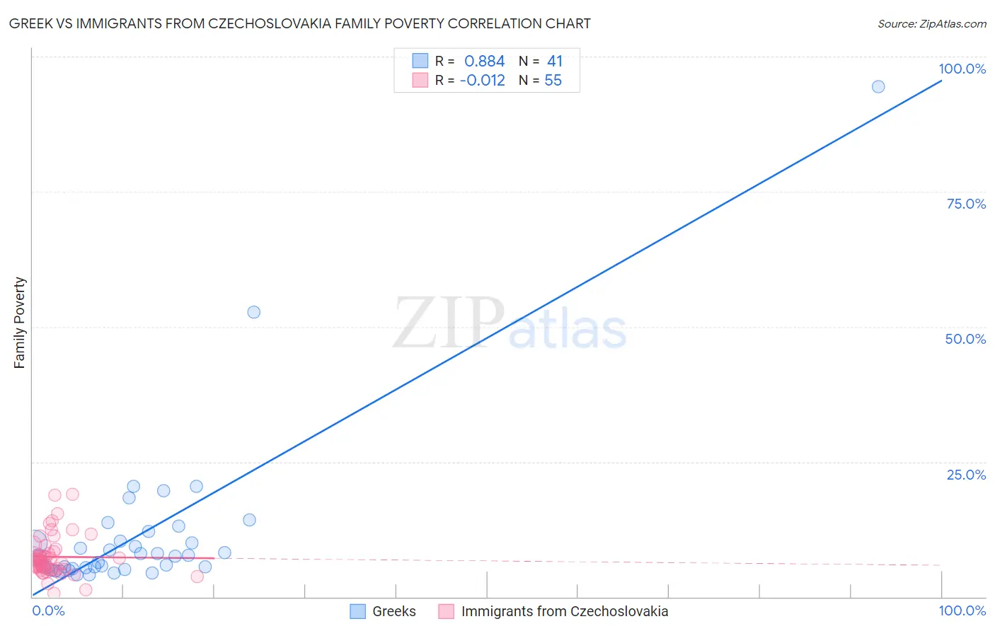 Greek vs Immigrants from Czechoslovakia Family Poverty