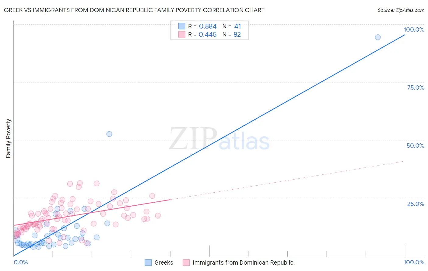 Greek vs Immigrants from Dominican Republic Family Poverty