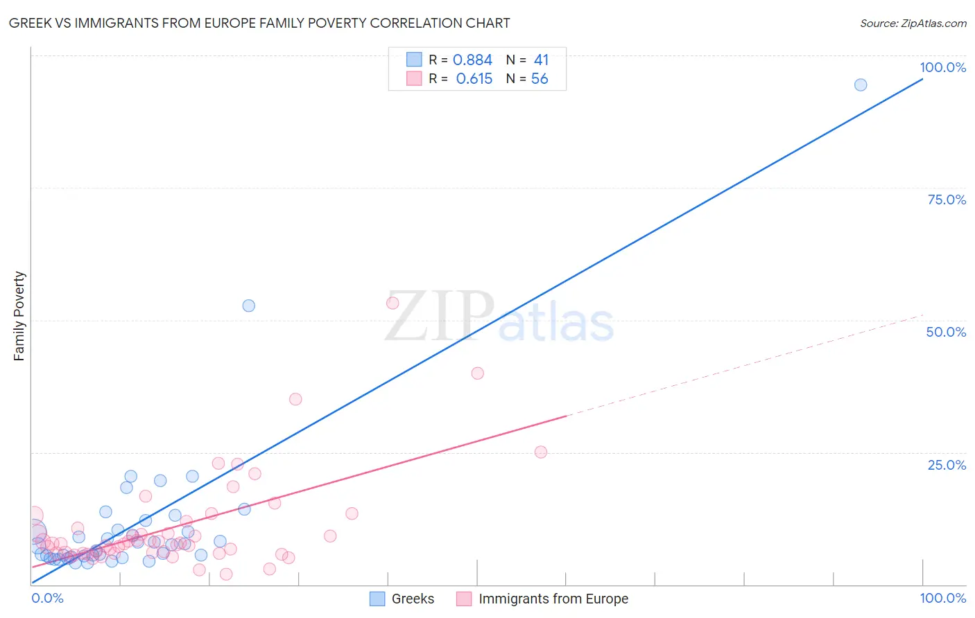 Greek vs Immigrants from Europe Family Poverty