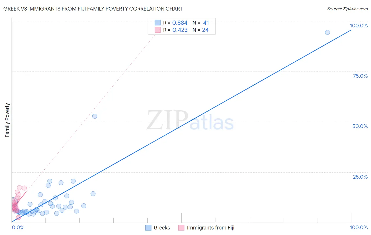 Greek vs Immigrants from Fiji Family Poverty