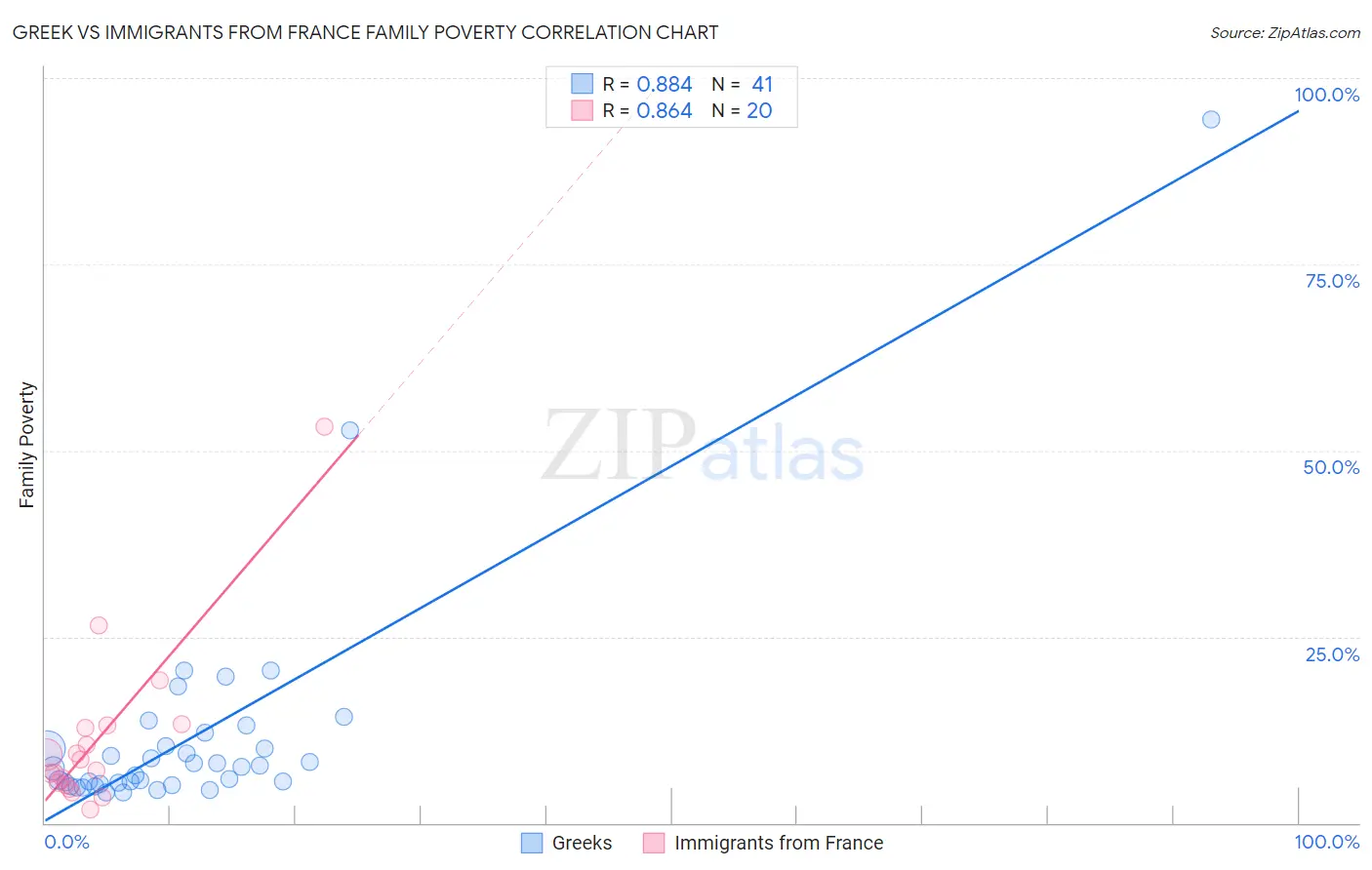 Greek vs Immigrants from France Family Poverty