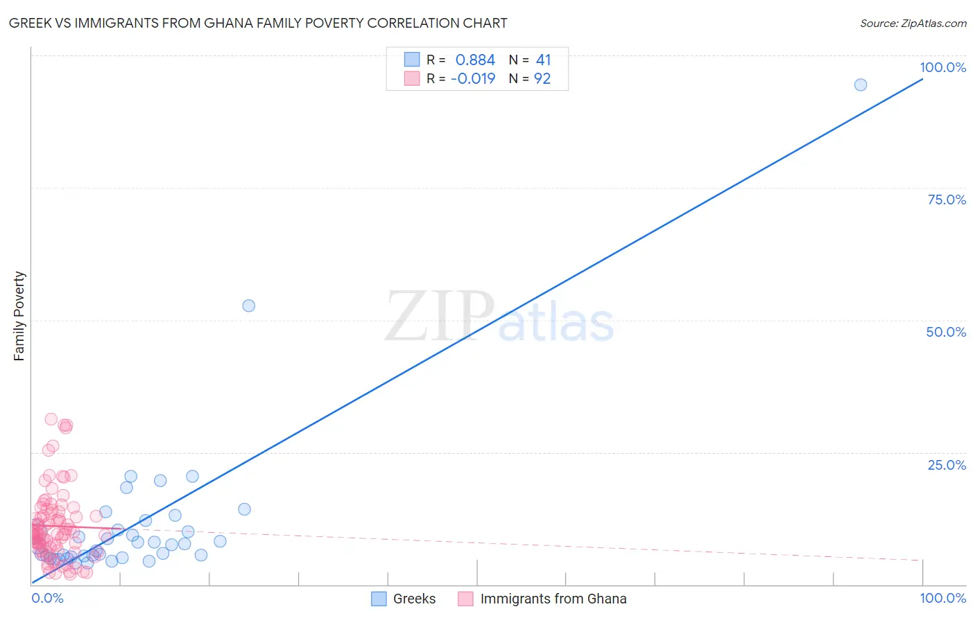 Greek vs Immigrants from Ghana Family Poverty
