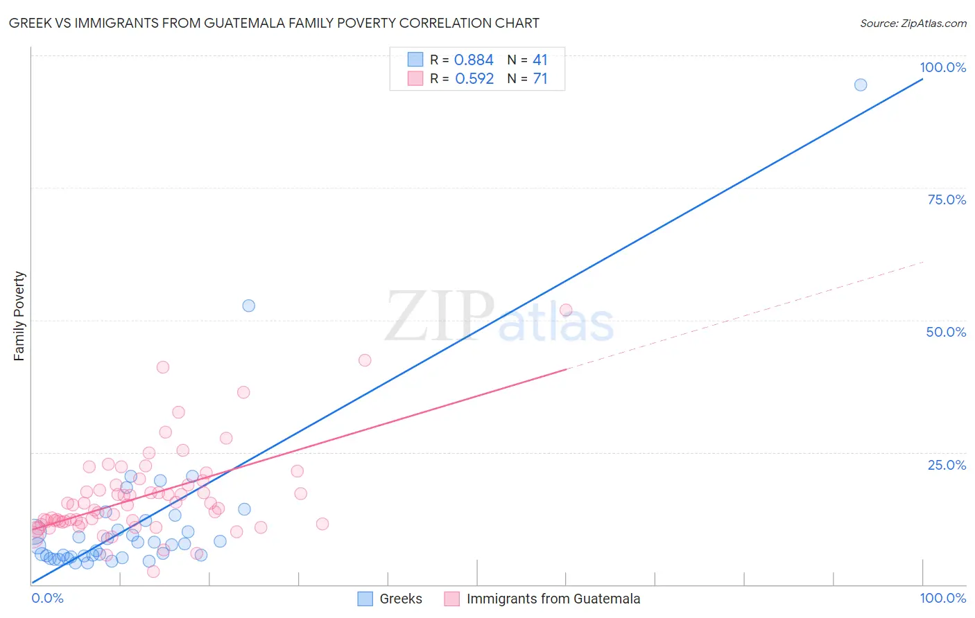 Greek vs Immigrants from Guatemala Family Poverty