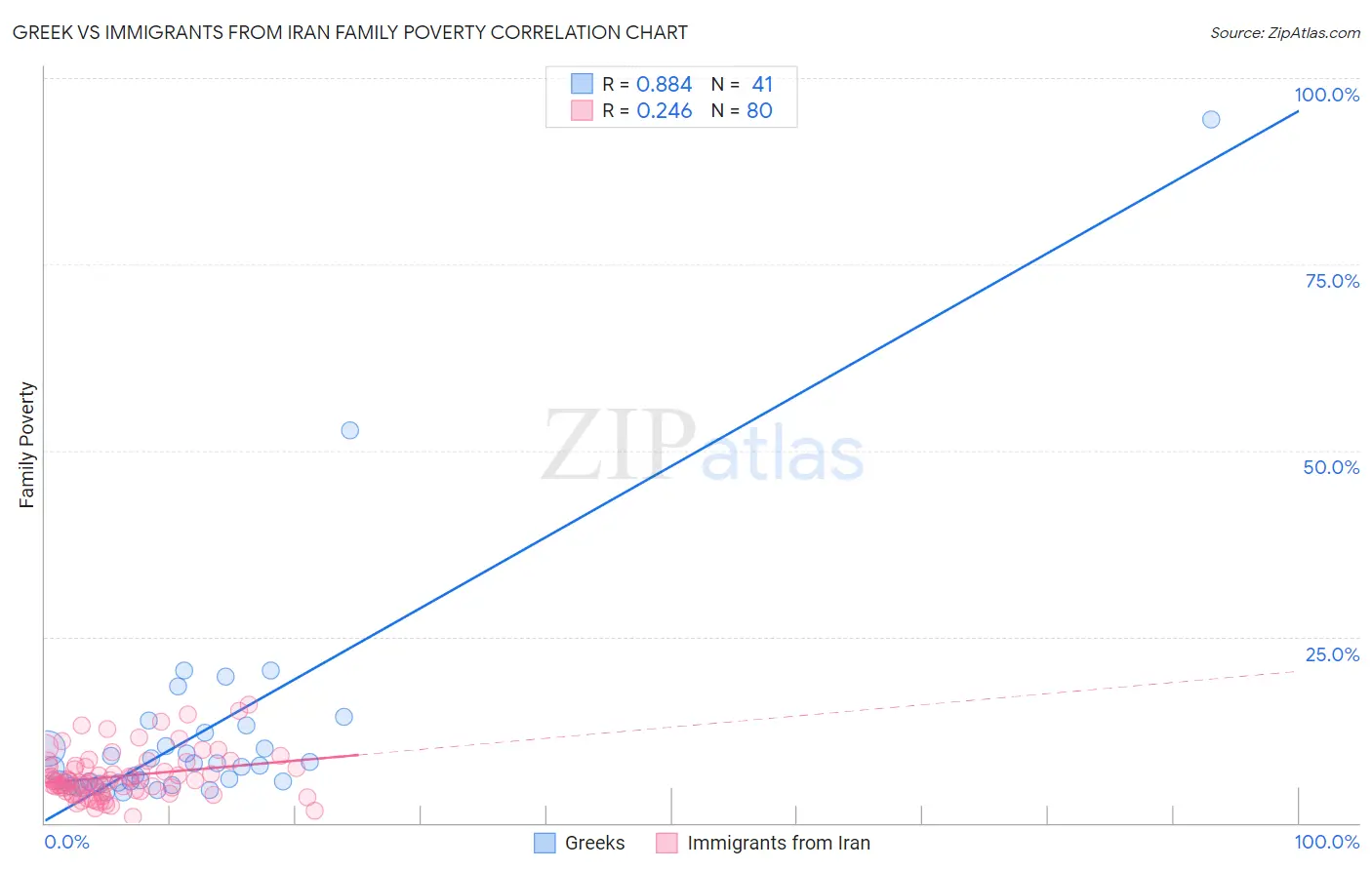 Greek vs Immigrants from Iran Family Poverty