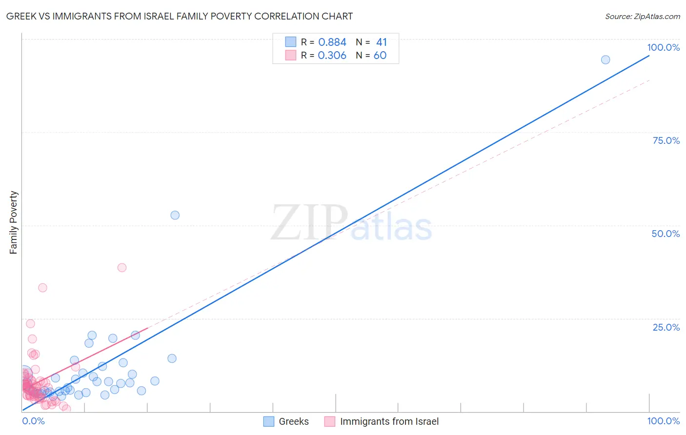 Greek vs Immigrants from Israel Family Poverty