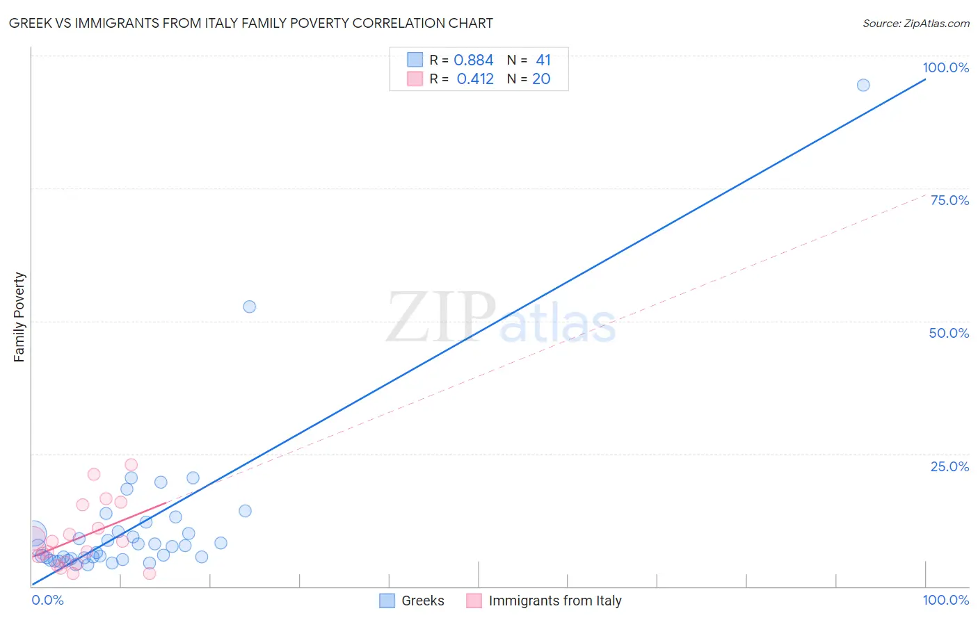 Greek vs Immigrants from Italy Family Poverty