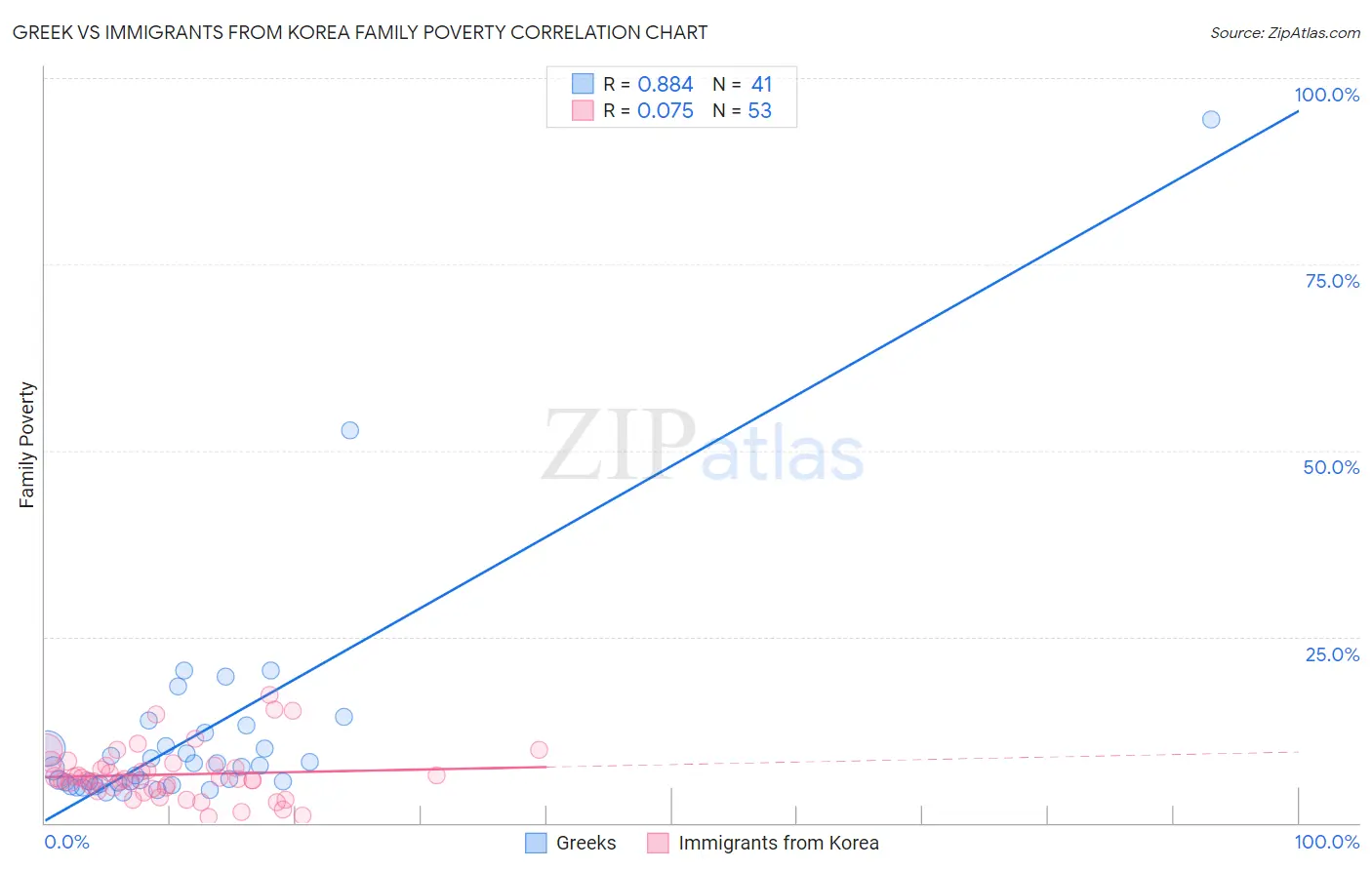 Greek vs Immigrants from Korea Family Poverty