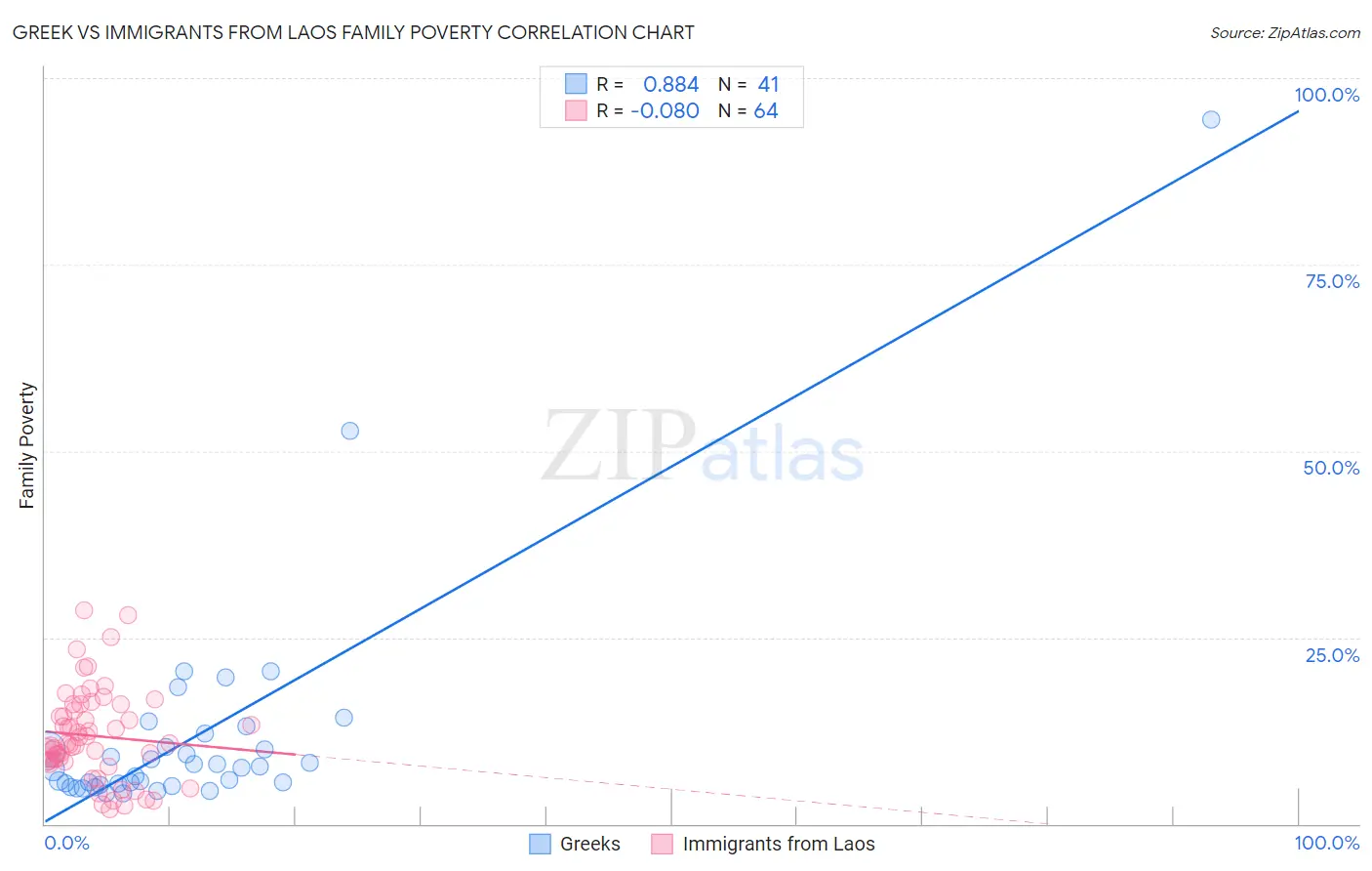 Greek vs Immigrants from Laos Family Poverty