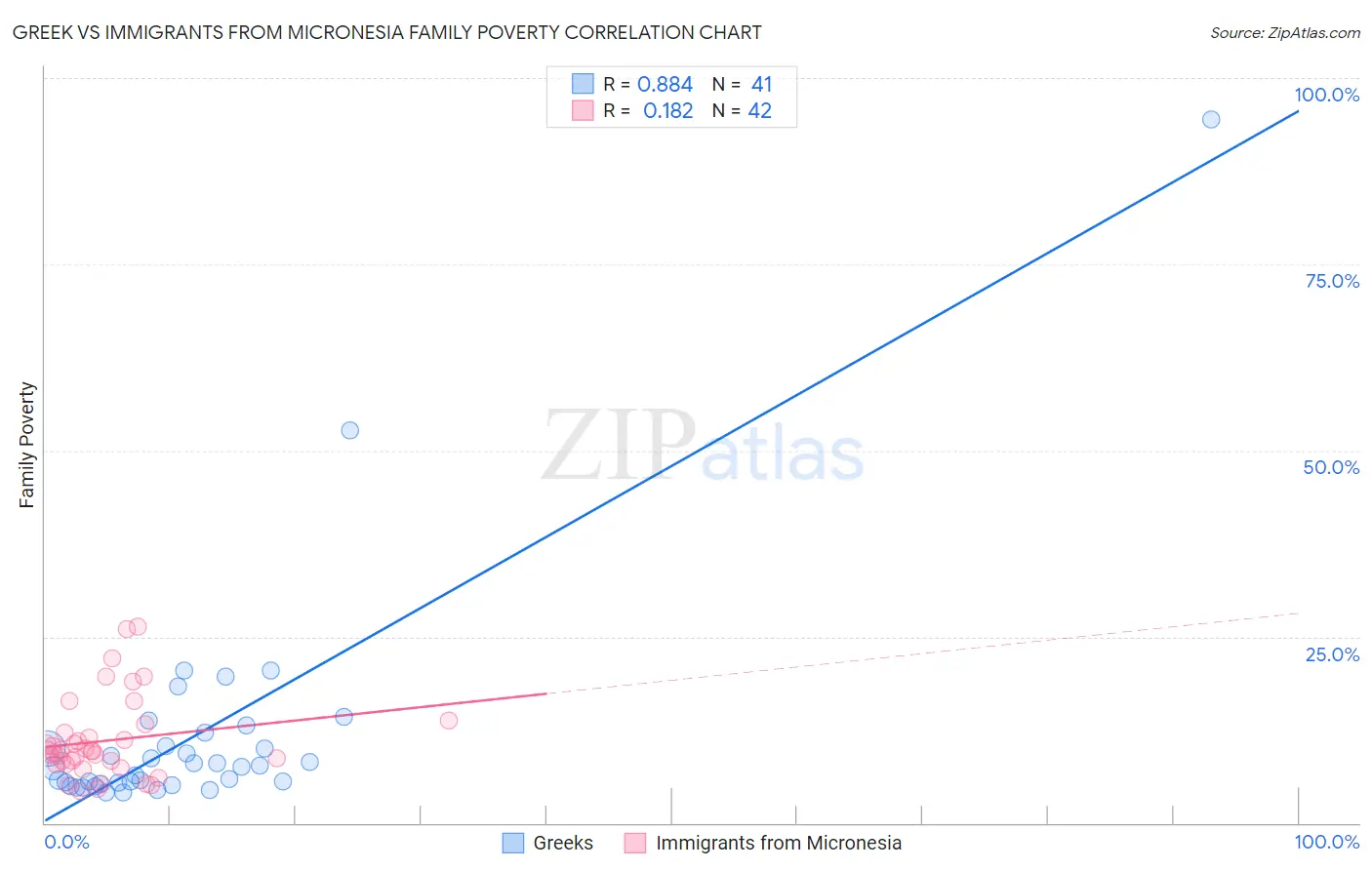 Greek vs Immigrants from Micronesia Family Poverty