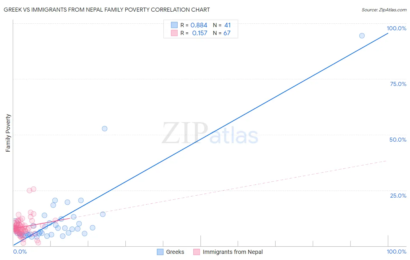 Greek vs Immigrants from Nepal Family Poverty
