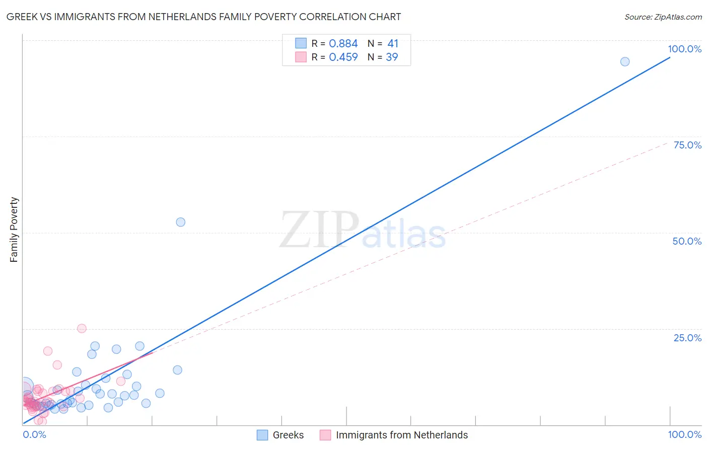 Greek vs Immigrants from Netherlands Family Poverty