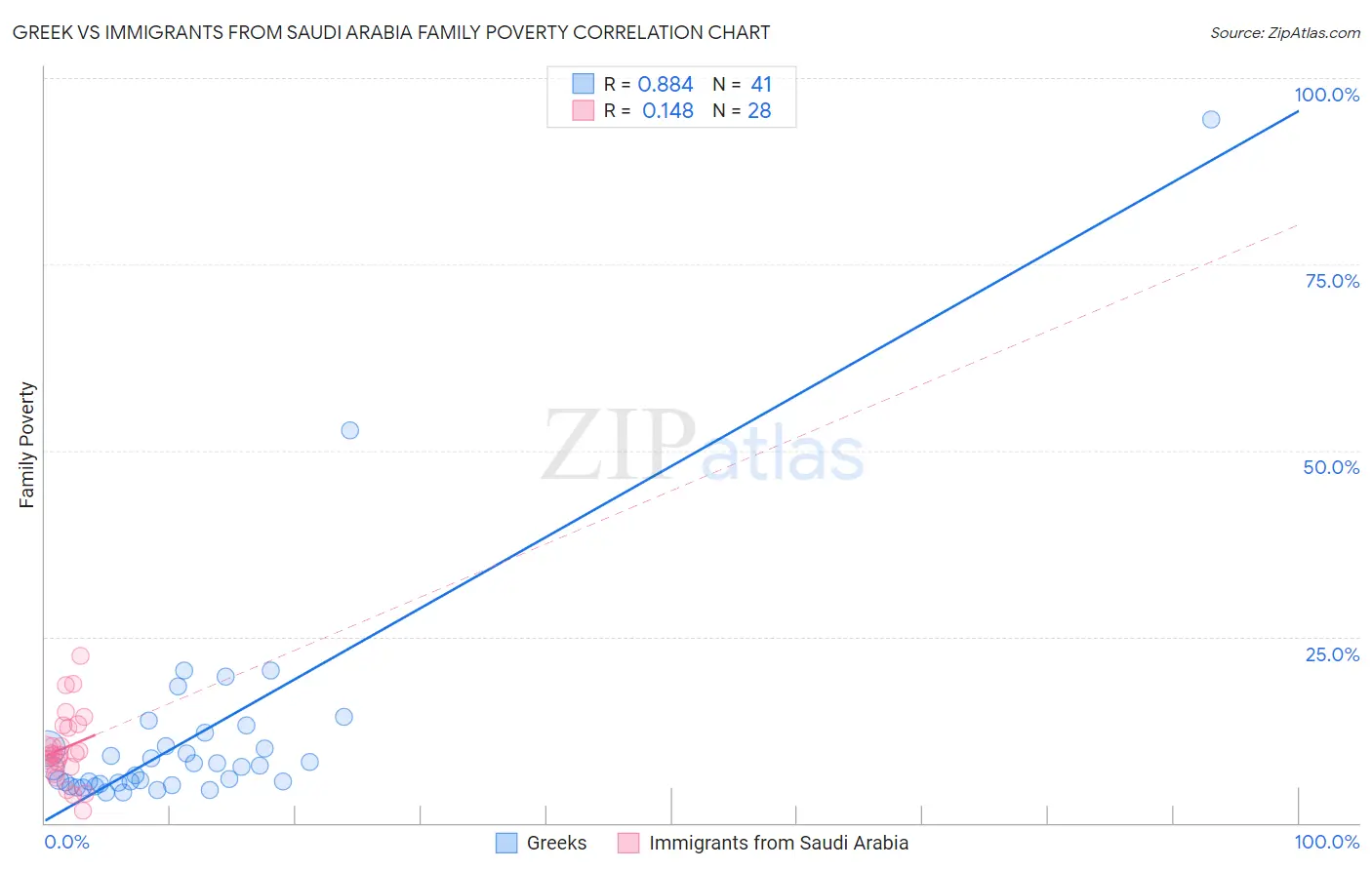 Greek vs Immigrants from Saudi Arabia Family Poverty