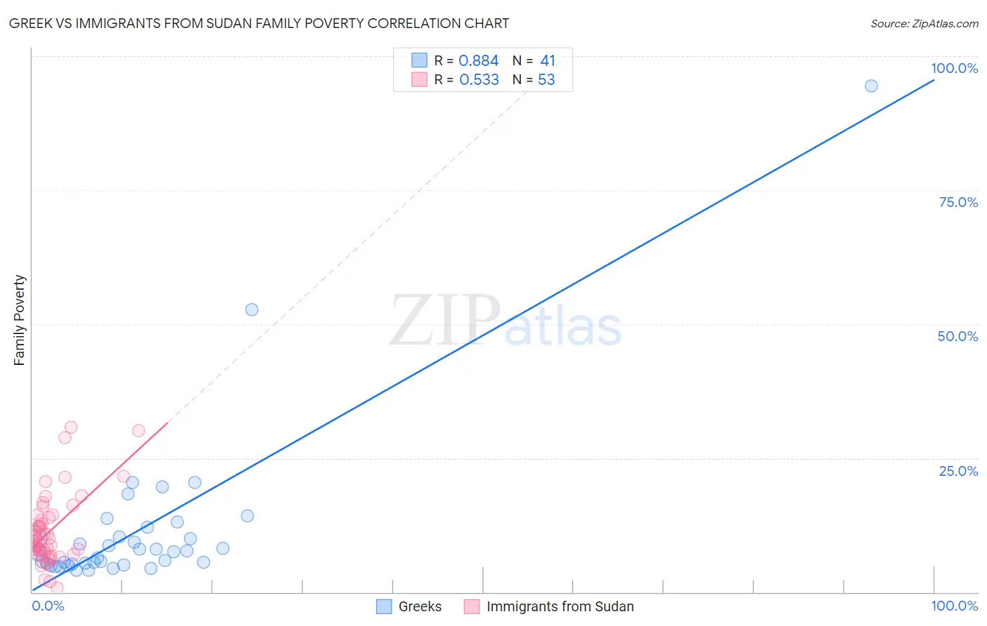Greek vs Immigrants from Sudan Family Poverty