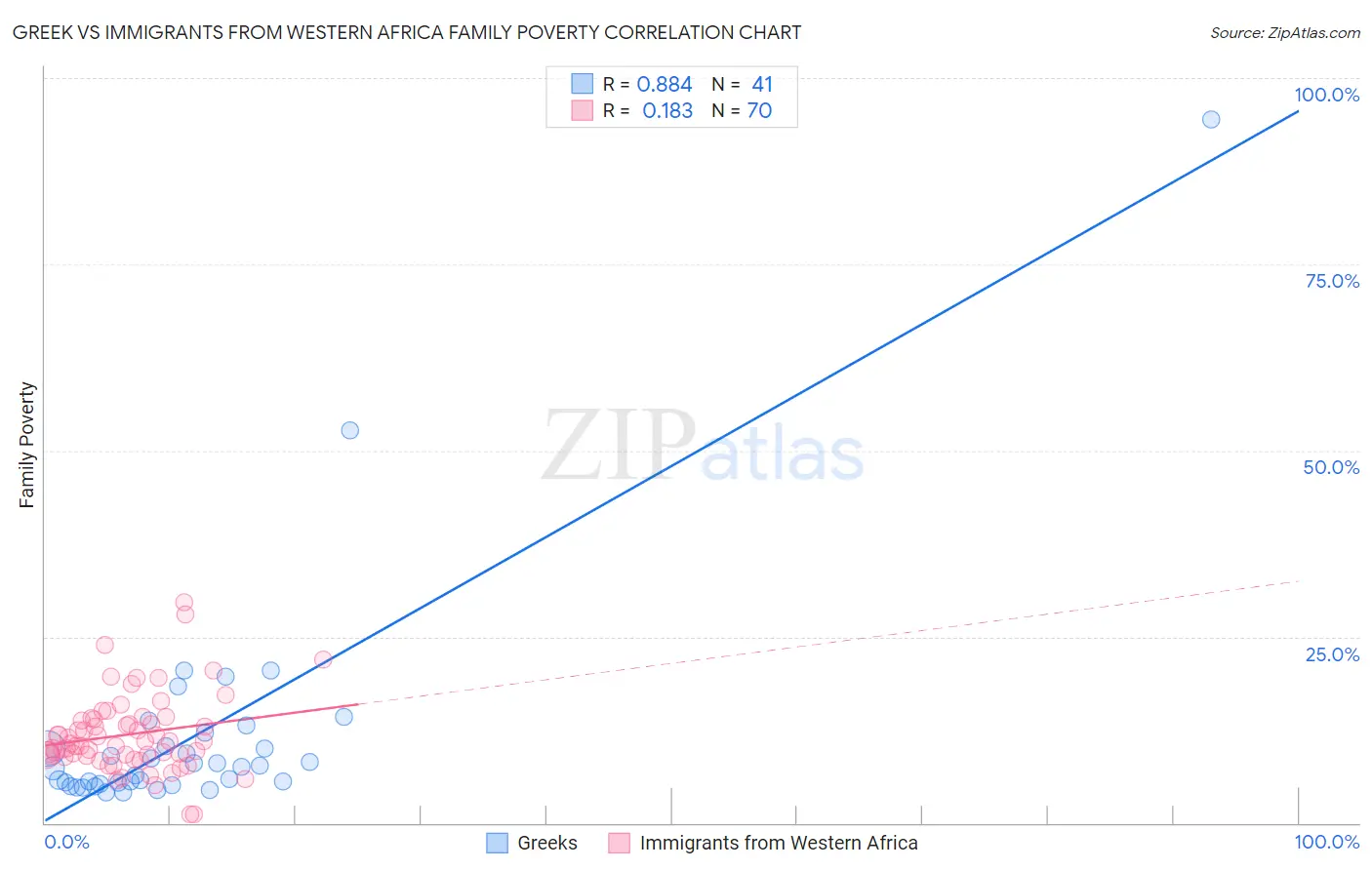 Greek vs Immigrants from Western Africa Family Poverty