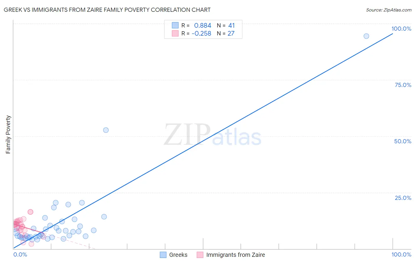 Greek vs Immigrants from Zaire Family Poverty