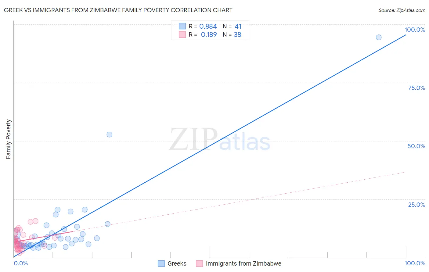 Greek vs Immigrants from Zimbabwe Family Poverty