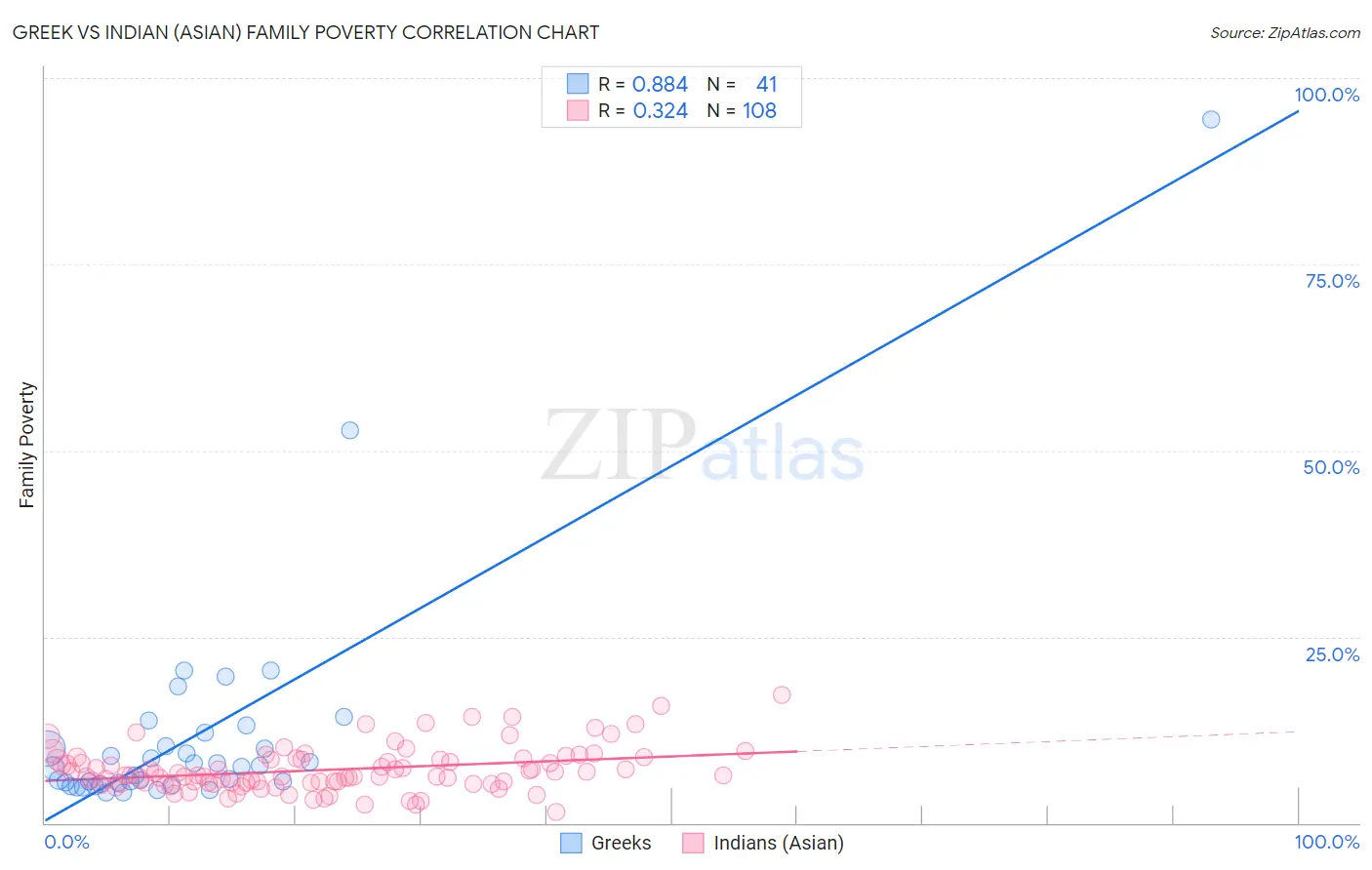 Greek vs Indian (Asian) Family Poverty