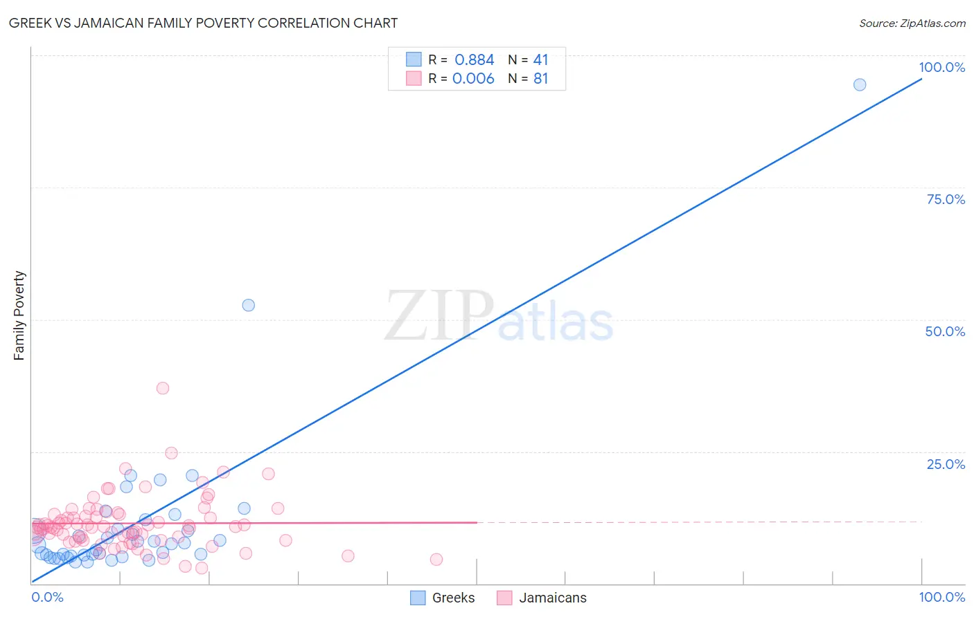 Greek vs Jamaican Family Poverty