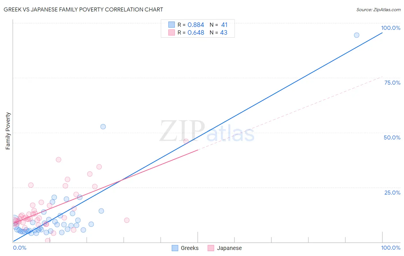 Greek vs Japanese Family Poverty