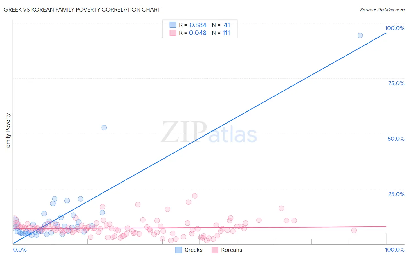 Greek vs Korean Family Poverty