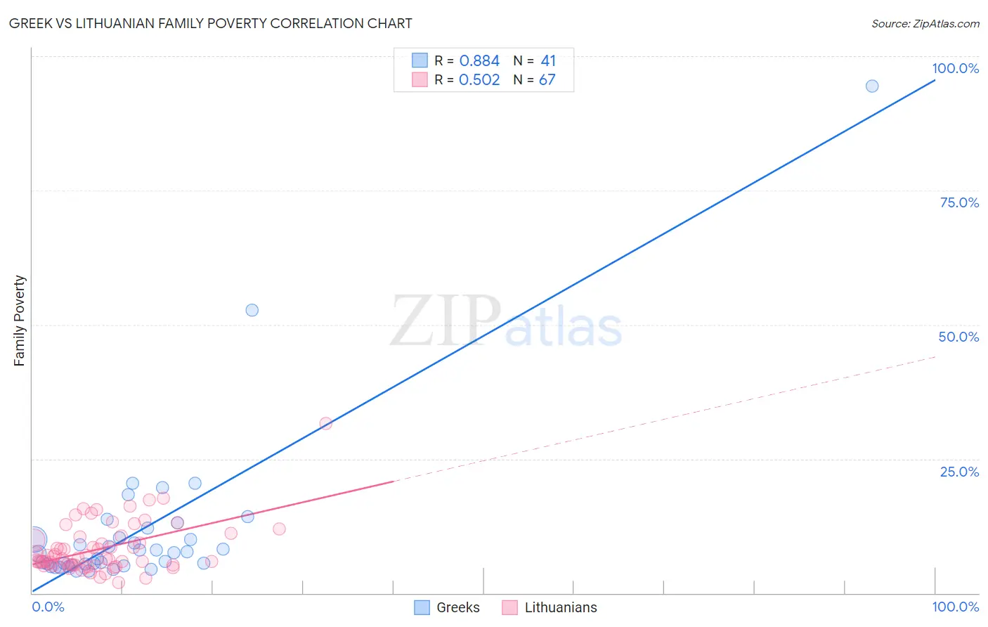 Greek vs Lithuanian Family Poverty