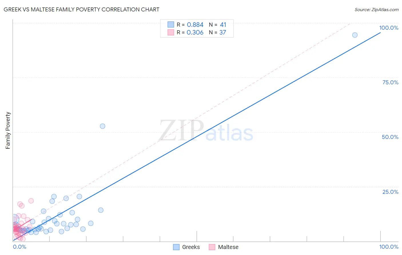 Greek vs Maltese Family Poverty